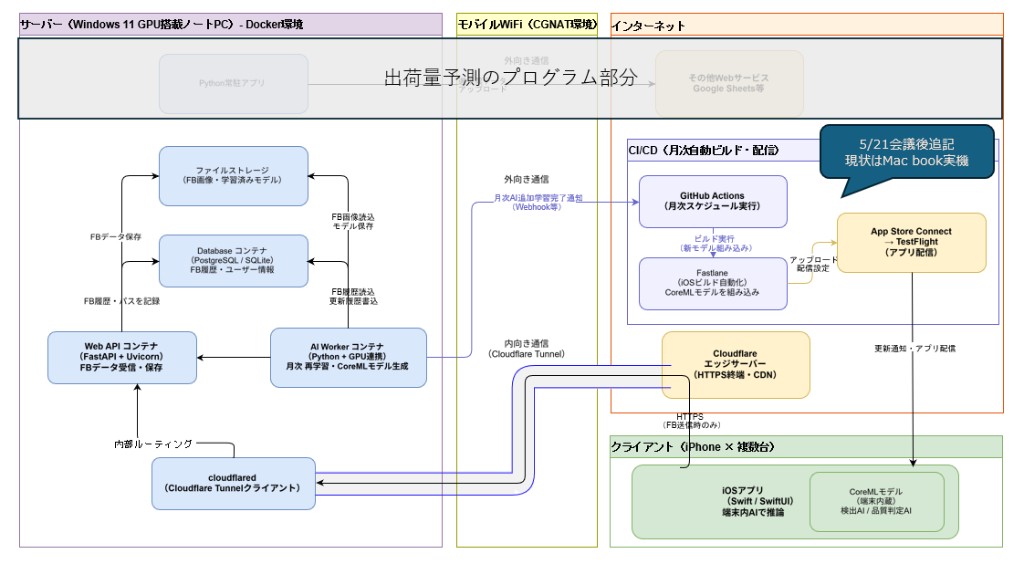 会議資料 — サーバー・Tunnel・CI/CD・iPhone クライアントの全体構成